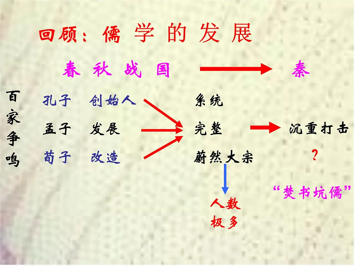 人教版 (新课标)高中历史必修3 1-2《“罢黜百家,独尊儒术”》课件第4页