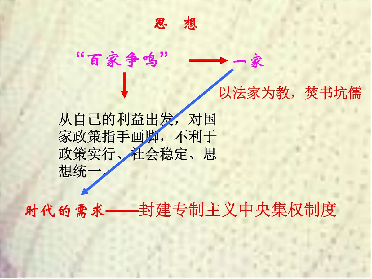 人教版 (新课标)高中历史必修3 1-2《“罢黜百家,独尊儒术”》课件第6页