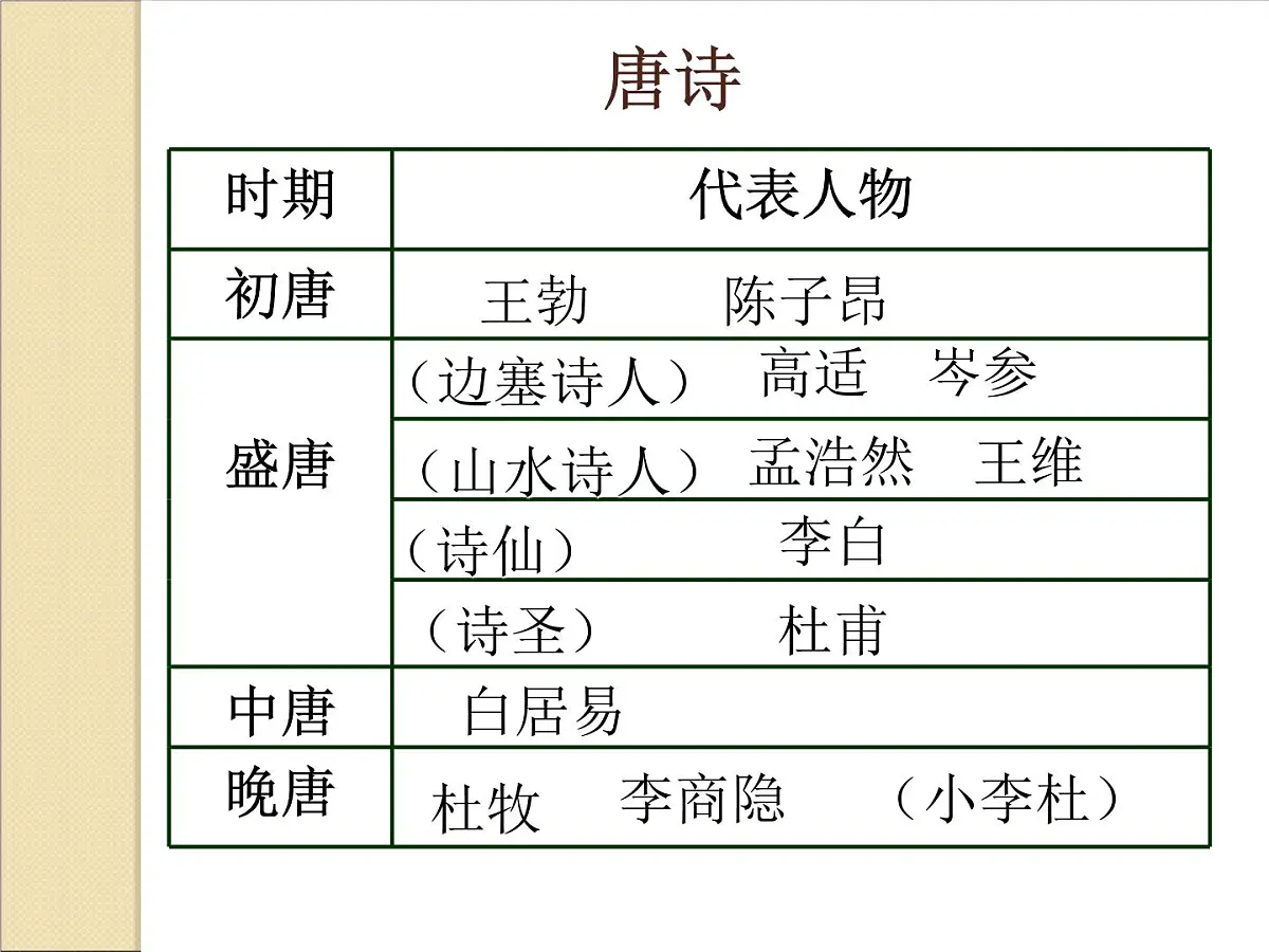 人教版 (新课标)高中历史必修3 3-9《辉煌灿烂的文学》课件第7页