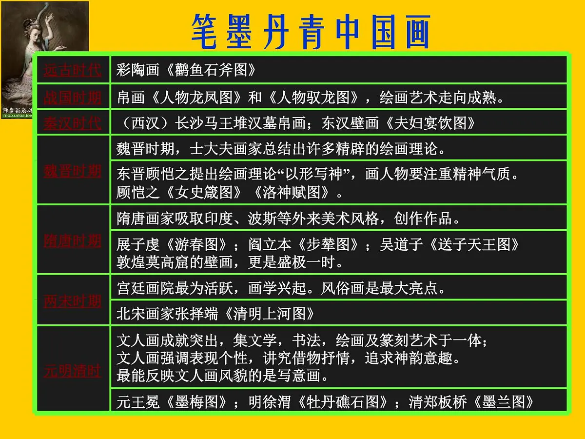 人教版 (新课标)高中历史必修3 3-10《充满魅力的书画和戏曲艺术》课件第4页