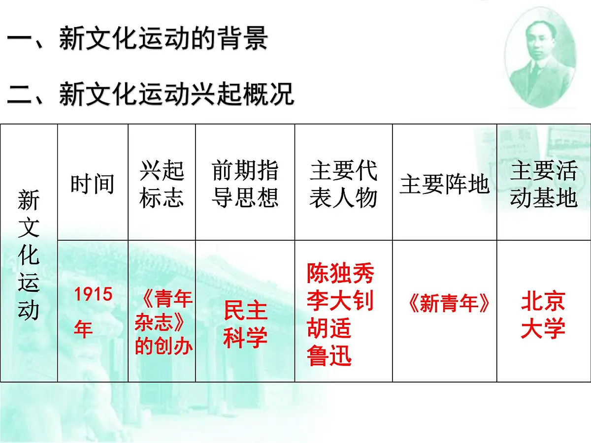 课件—人教版 (新课标)高中历史必修3 5-15《新文化运动与马克思主义的传播》第8页