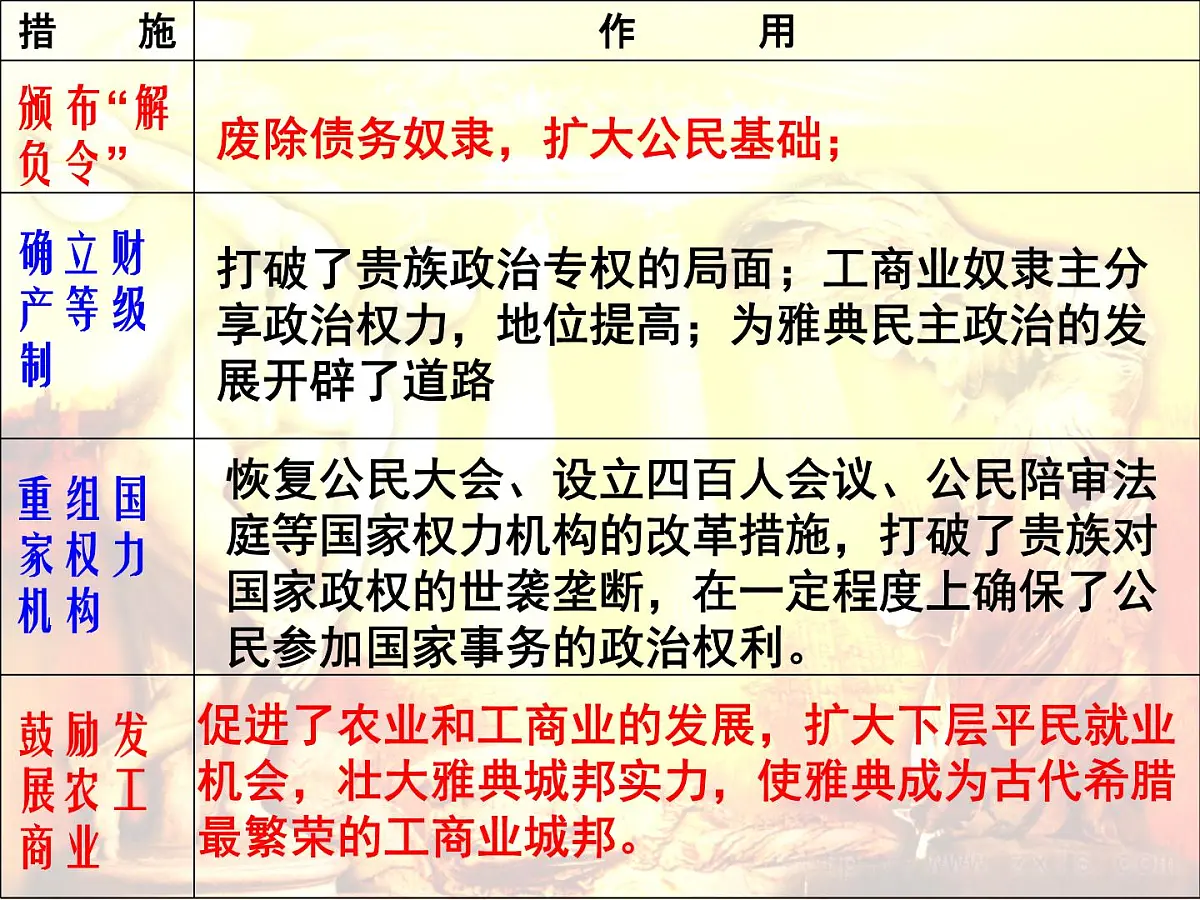 人教版 (新课标)高中历史选修1 1-3《雅典民主政治的奠基石》探究型课件第5页