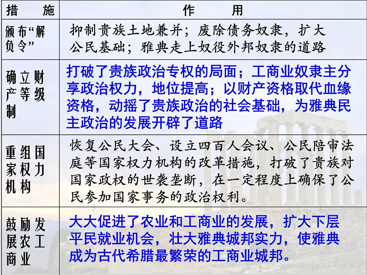 人教版 (新课标)高中历史选修1 1-3《雅典民主政治的奠基石》课件第4页