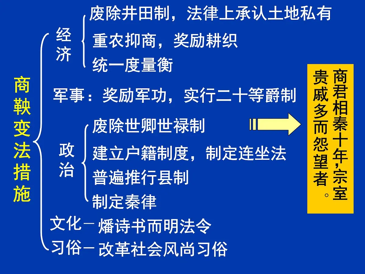 人教版 (新课标)高中历史选修1 2-3《富国强兵的秦国》课件第3页