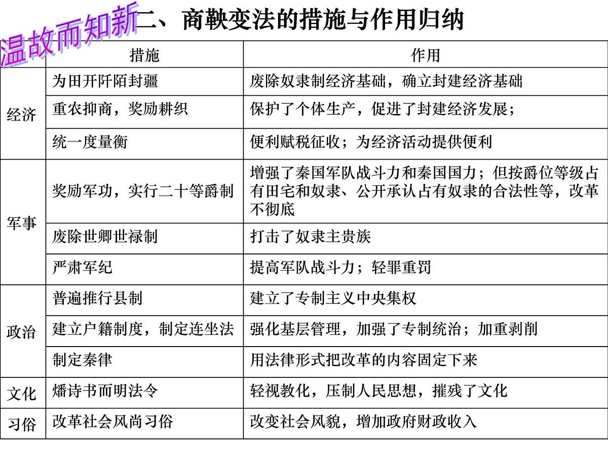 人教版 (新课标)高中历史选修1 2-3《富国强兵的秦国》课件第1页
