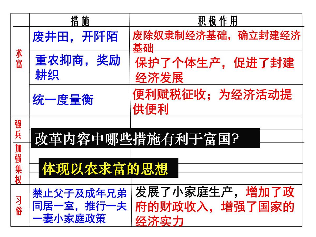 人教版 (新课标)高中历史选修1 2-3《富国强兵的秦国》课件第2页