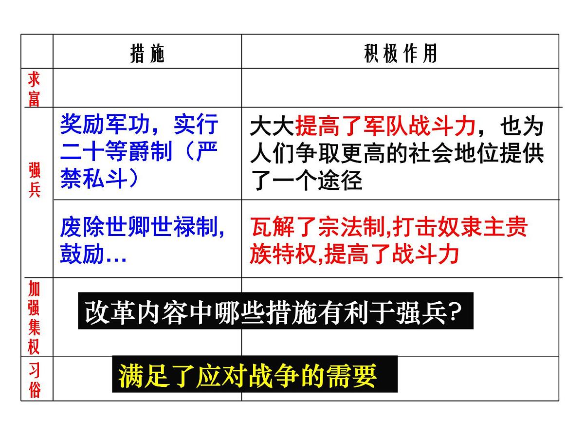 人教版 (新课标)高中历史选修1 2-3《富国强兵的秦国》课件第3页