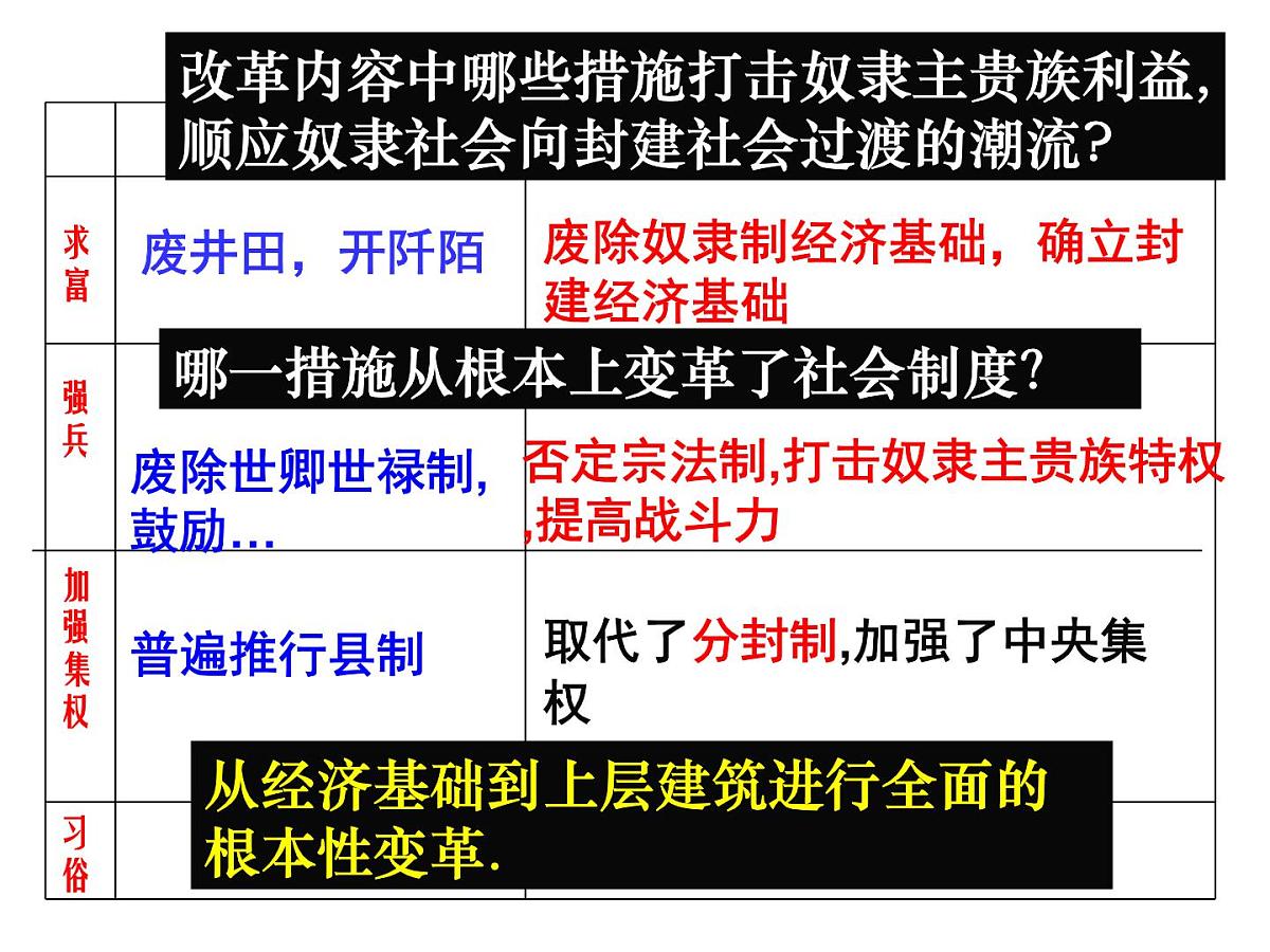 人教版 (新课标)高中历史选修1 2-3《富国强兵的秦国》课件第4页