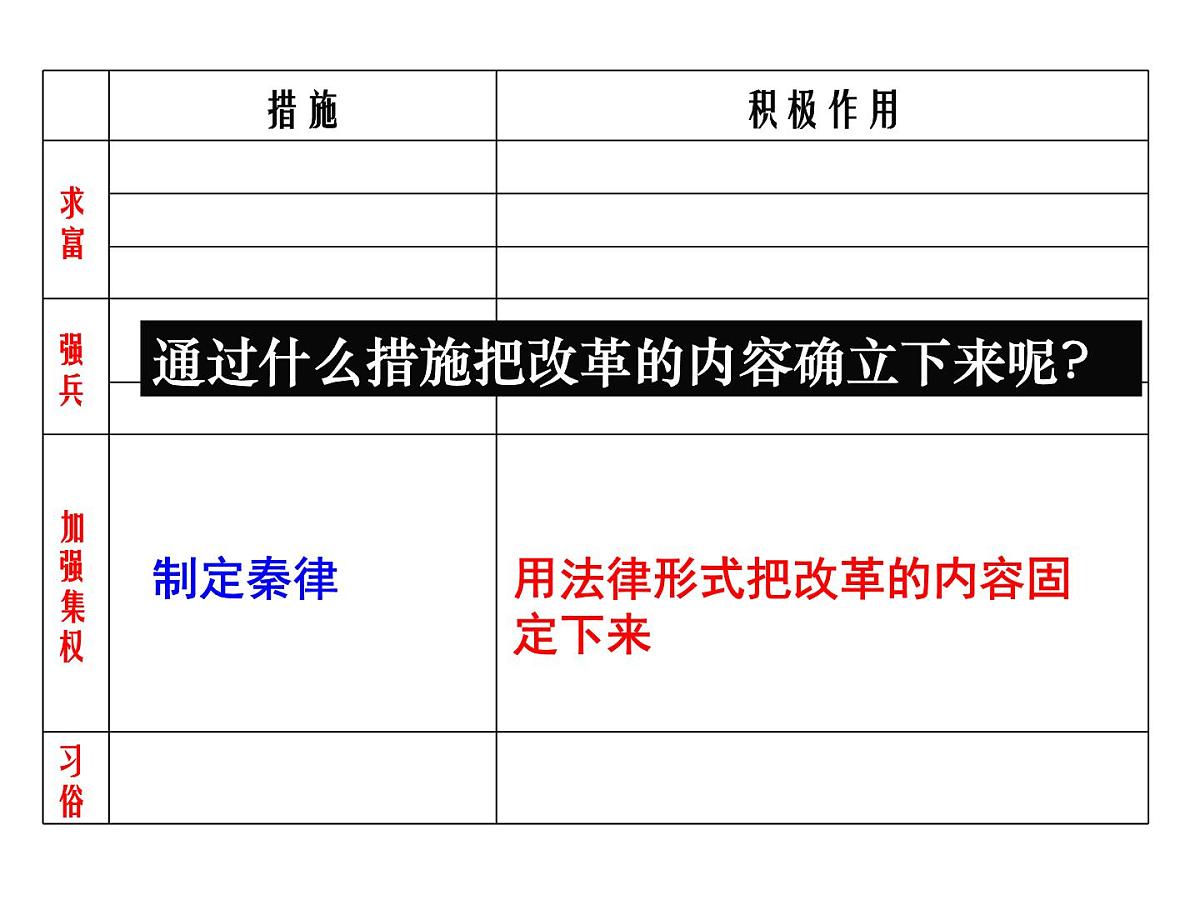 人教版 (新课标)高中历史选修1 2-3《富国强兵的秦国》课件第5页