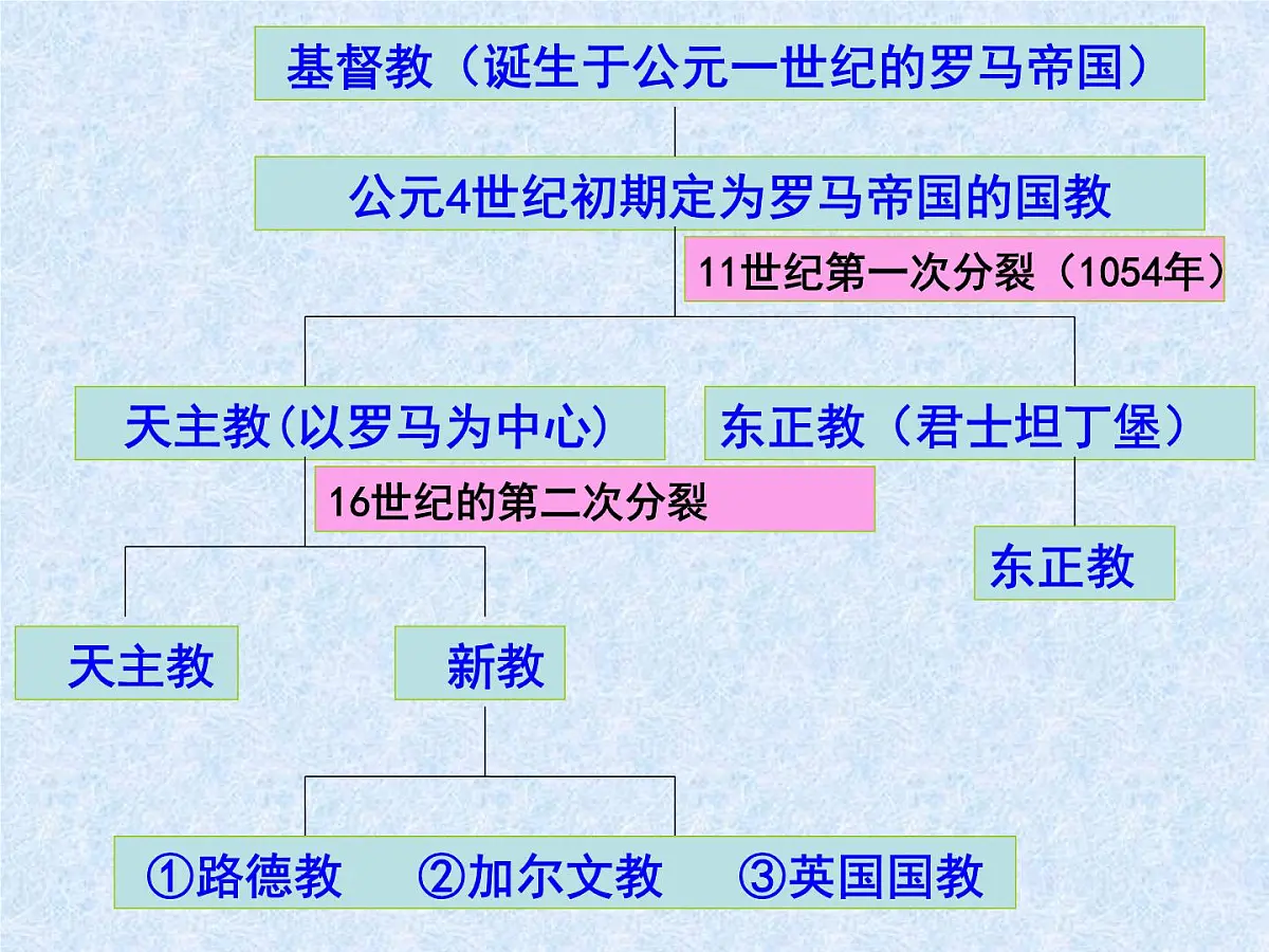 人教版 (新课标)高中历史选修1 5-1《宗教改革的历史背景》课件第3页
