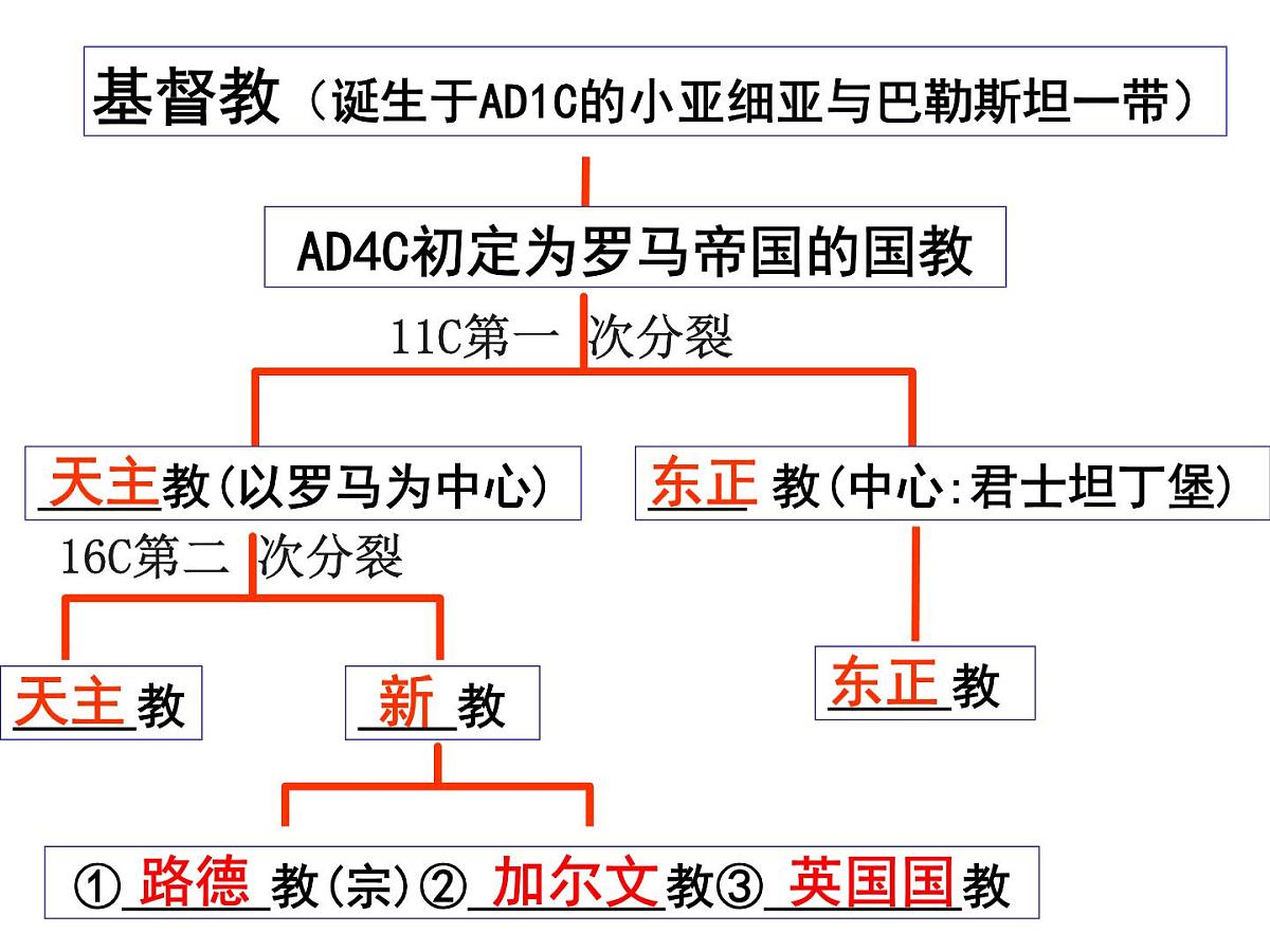 人教版 (新课标)高中历史选修1 5-1《宗教改革的历史背景》课件第3页