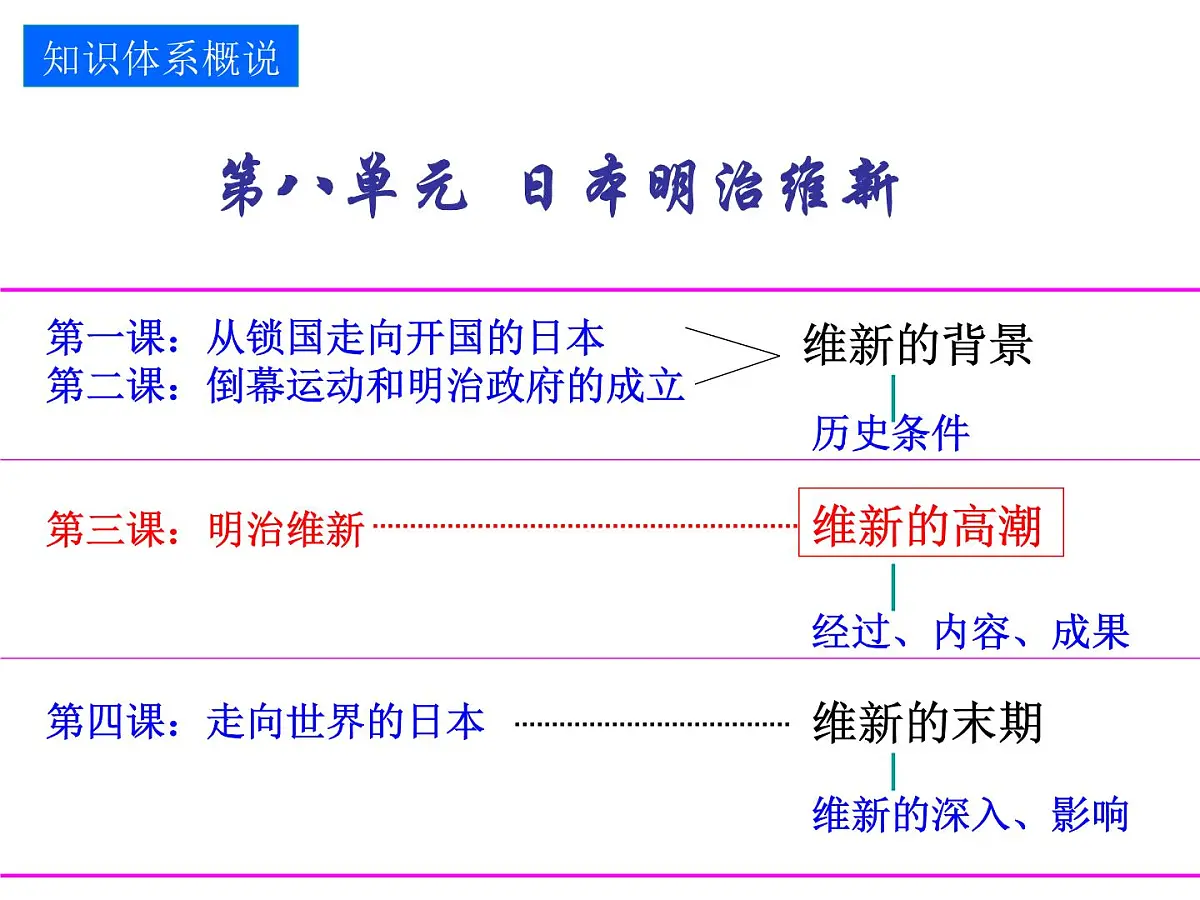 人教版 (新课标)高中历史选修1 8-3《明治维新》课件第1页