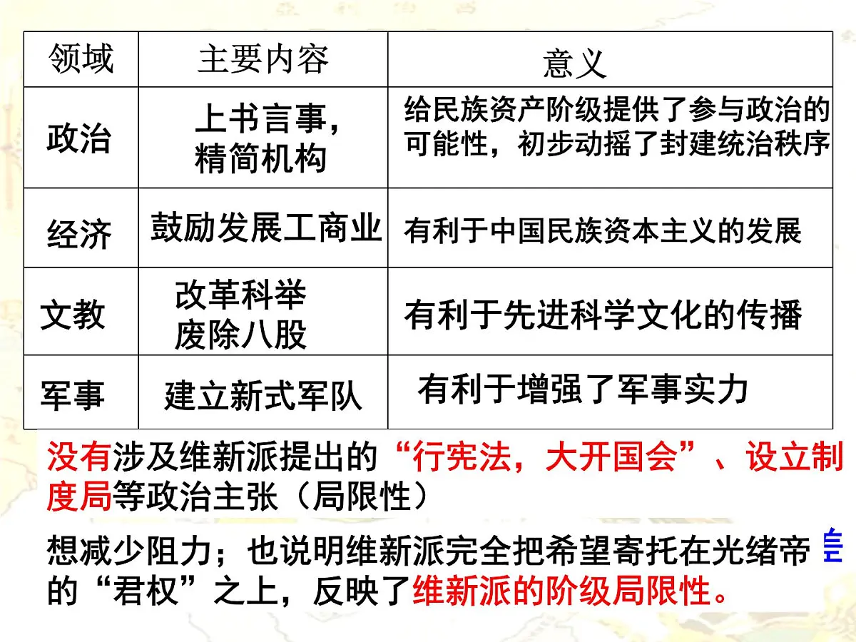 人教版 (新课标)高中历史选修1 9-3《百日维新》课件第7页