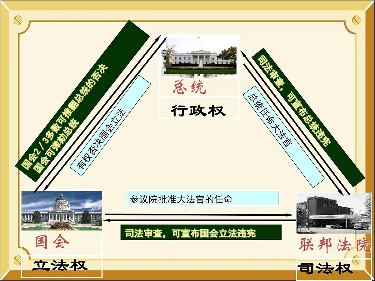 人教版 (新课标)高中历史选修2 4-3《美国代议共和制度的建立》课件第7页