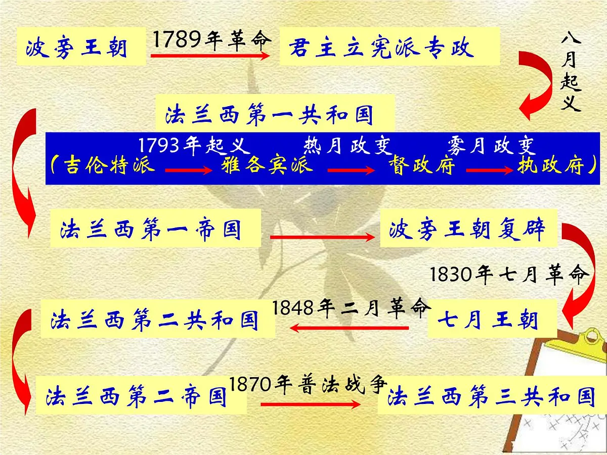 人教版 (新课标)高中历史选修2 5-1《法国大革命的最初胜利》课件第2页
