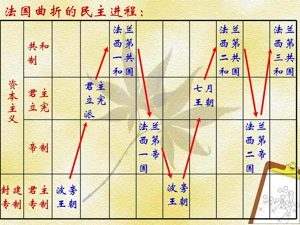 人教版 (新课标)高中历史选修2 5-1《法国大革命的最初胜利》课件第3页