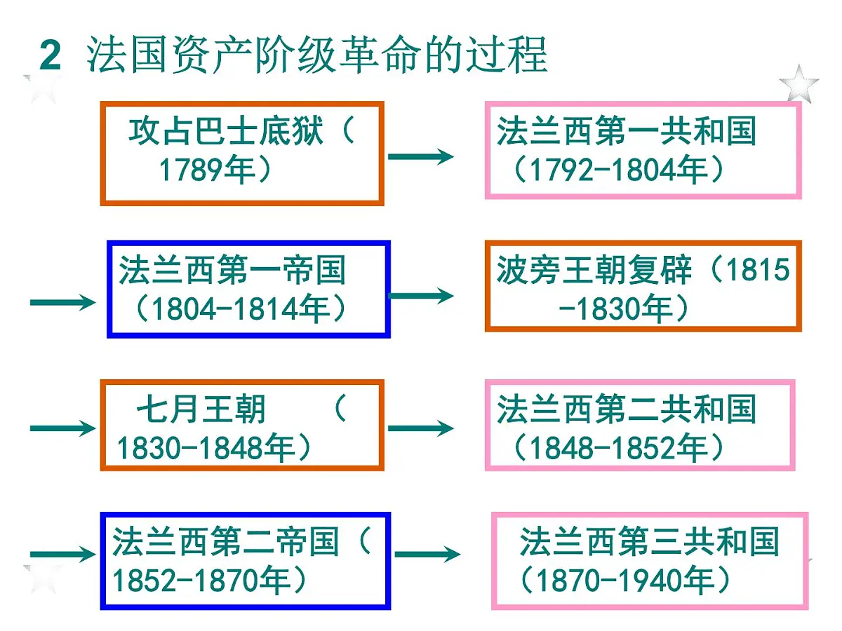 人教版 (新课标)高中历史选修2 5-1《法国大革命的最初胜利》课件第8页