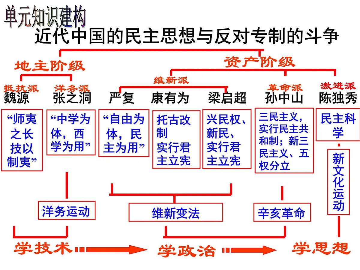 人教版 (新课标)高中历史选修2 6-1《西方民主思想对中国的冲击》课件第3页
