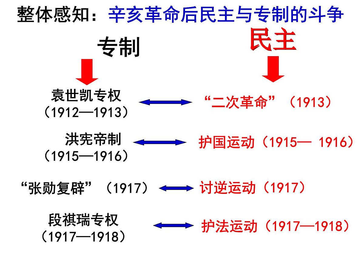 人教版 (新课标)高中历史选修2 6-4《反对复辟帝制、维护共和的斗争》课件第2页