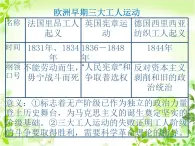 人教版 (新課標(biāo))高中歷史選修2 7-1《英國憲章運(yùn)動(dòng)》課件
