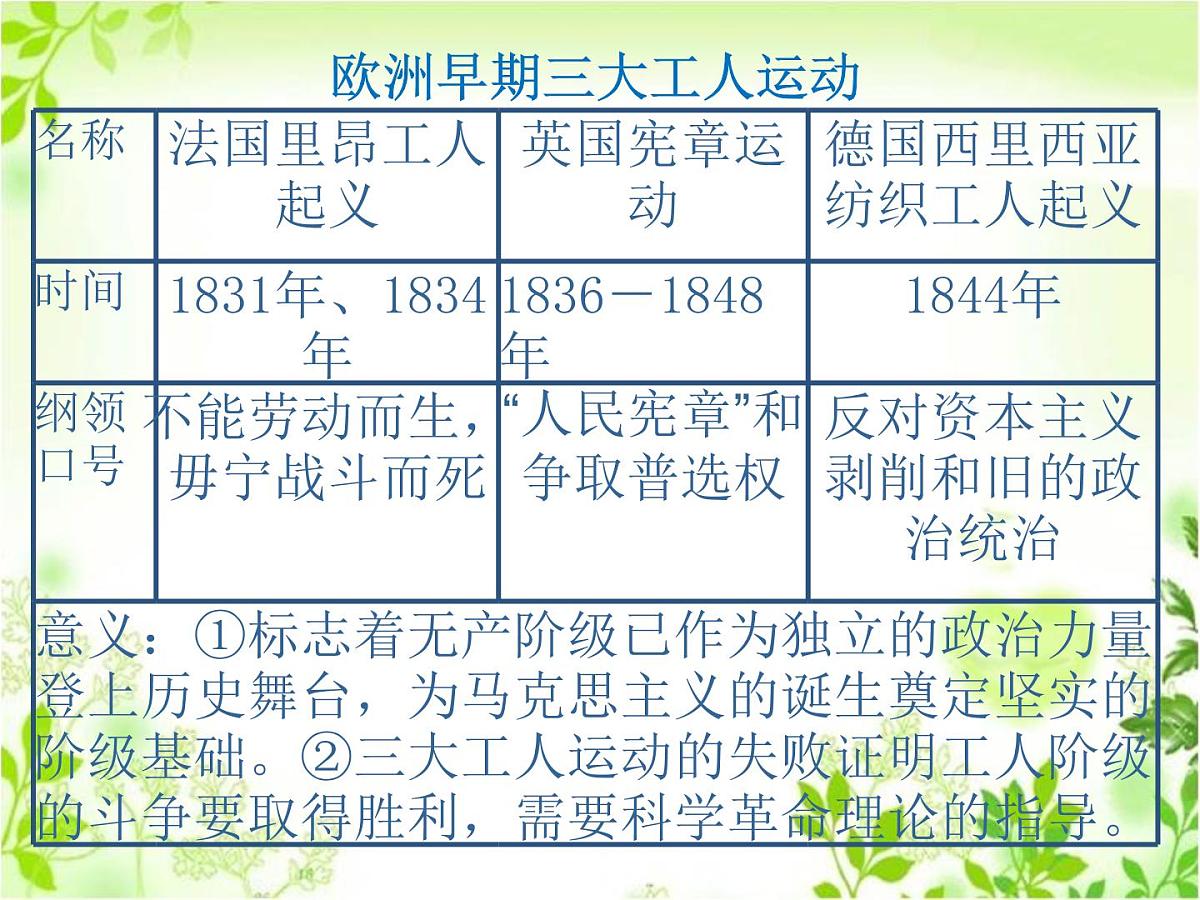 人教版 (新课标)高中历史选修2 7-1《英国宪章运动》课件第1页