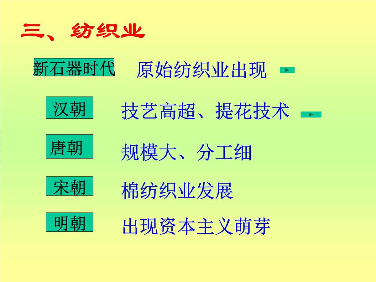 人民版高中历史必修2 1-2《古代中国的手工业经济》课件第4页