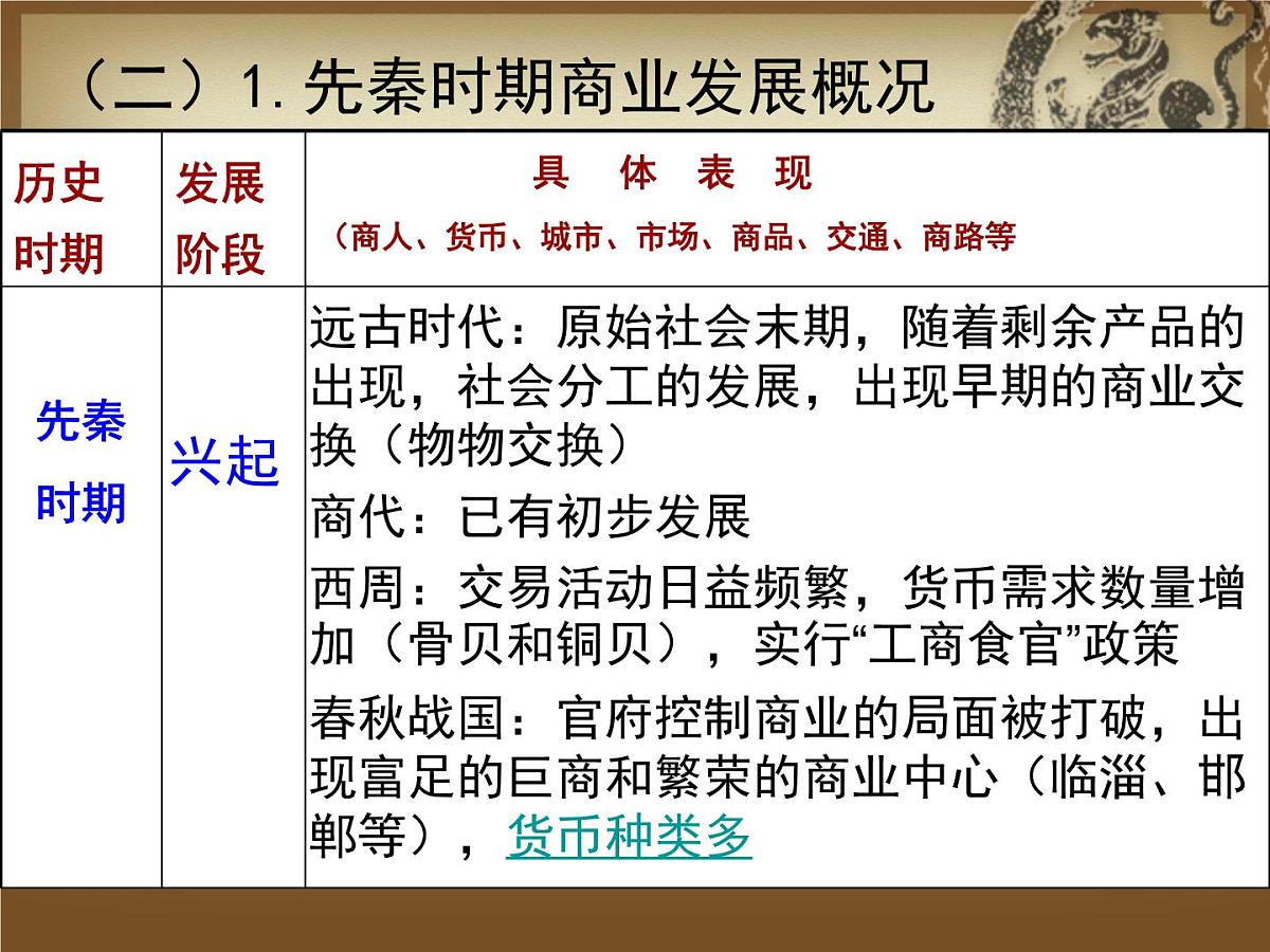 课件—人民版高中历史必修2 1-3《古代中国的商业经济》第8页