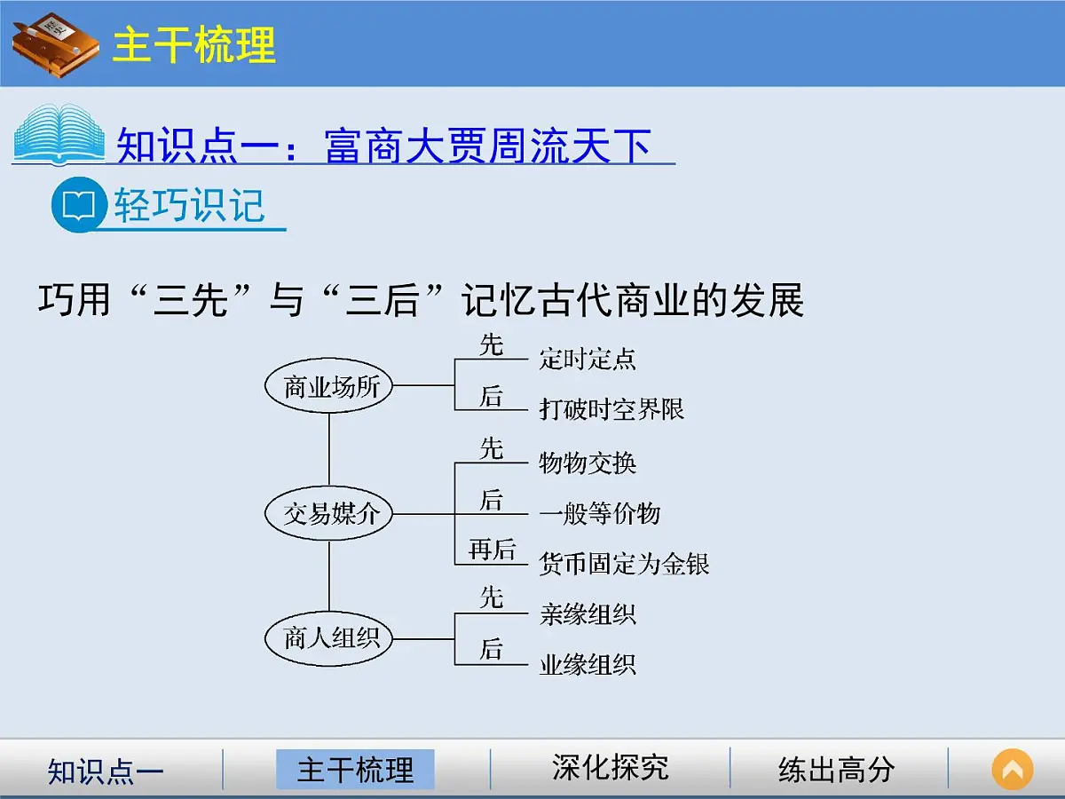 人民版高中历史必修2 1-3《古代中国的商业经济》课件第6页