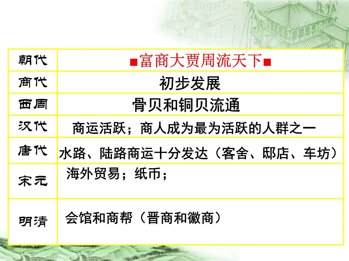 课件—人民版高中历史必修2 1-3《古代中国的商业经济》第6页