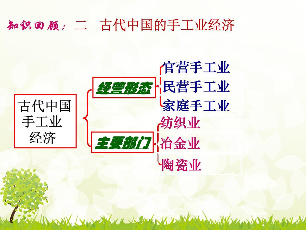 人民版高中历史必修2 1-3《古代中国的商业经济》课件第1页