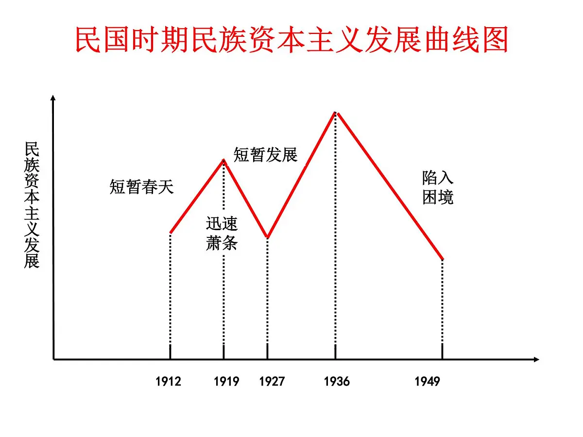 人民版高中历史必修2 2-2《民国时期民族工业的曲折发展》课件第3页