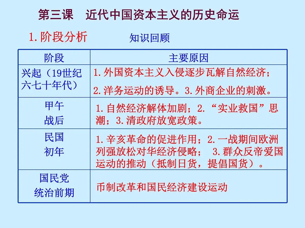 课件—人民版高中历史必修2 2-3《近代中国资本主义的历史命运》第1页