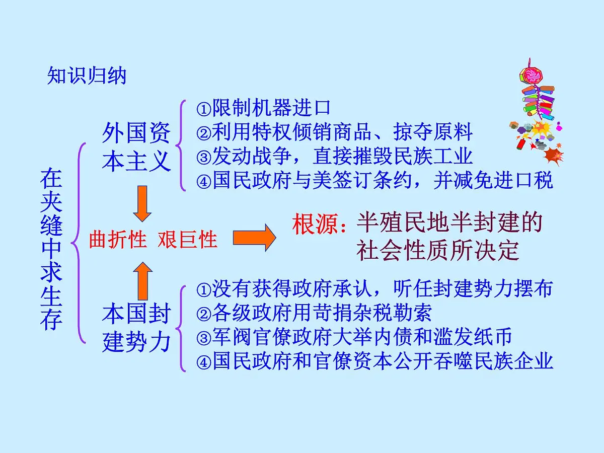 课件—人民版高中历史必修2 2-3《近代中国资本主义的历史命运》第8页