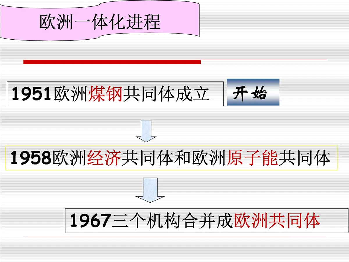 人民版高中历史必修2 8-2《当今世界经济区域集团化的发展》课件第7页