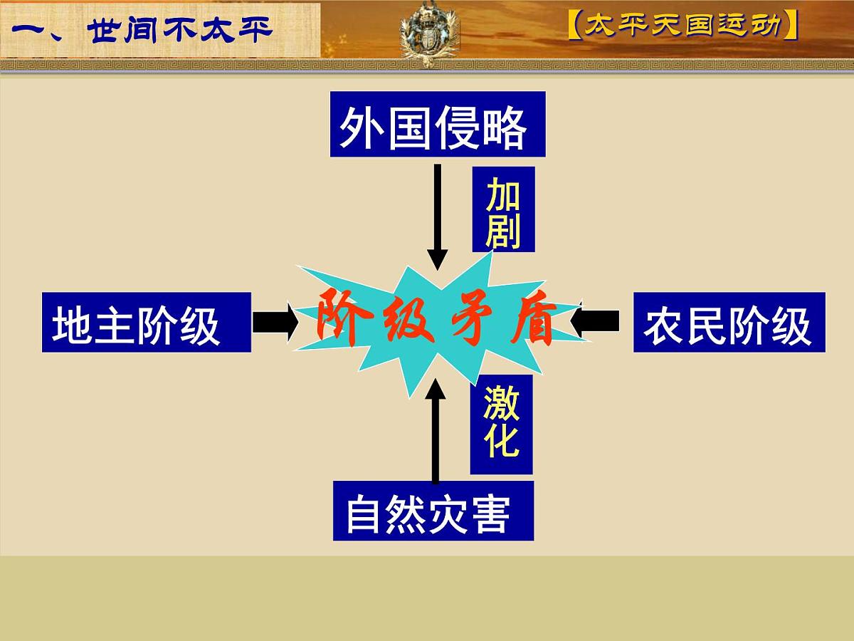 人民版高中历史必修1 3-1《太平天国运动》课件第4页