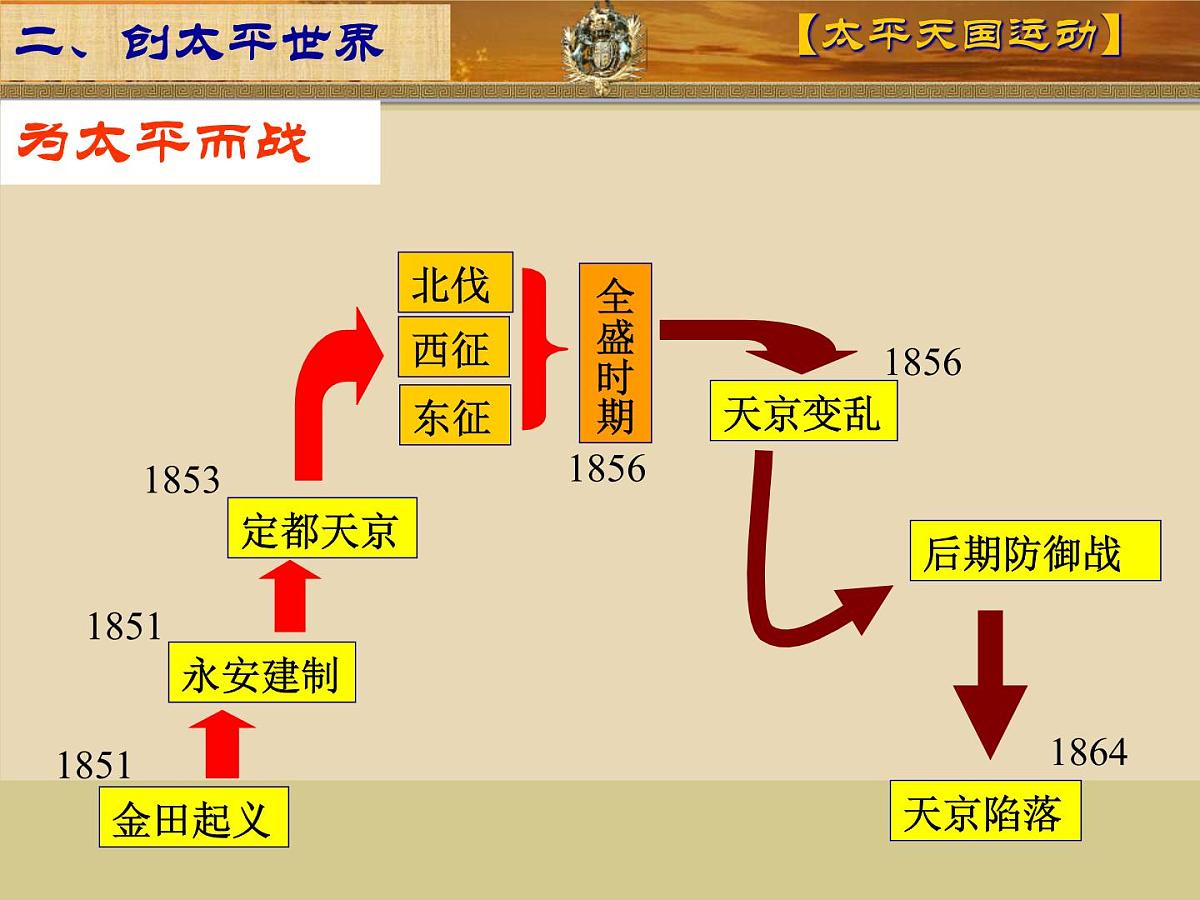 人民版高中历史必修1 3-1《太平天国运动》课件第7页