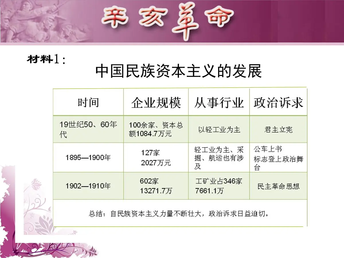 人民版高中历史必修1 3-2《辛亥革命》课件第5页