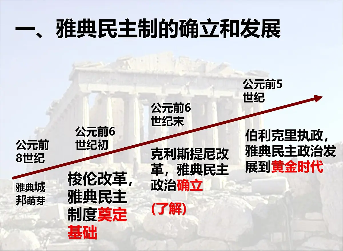 人民版高中历史必修1 6-2《卓尔不群的雅典》基础知识课件第3页
