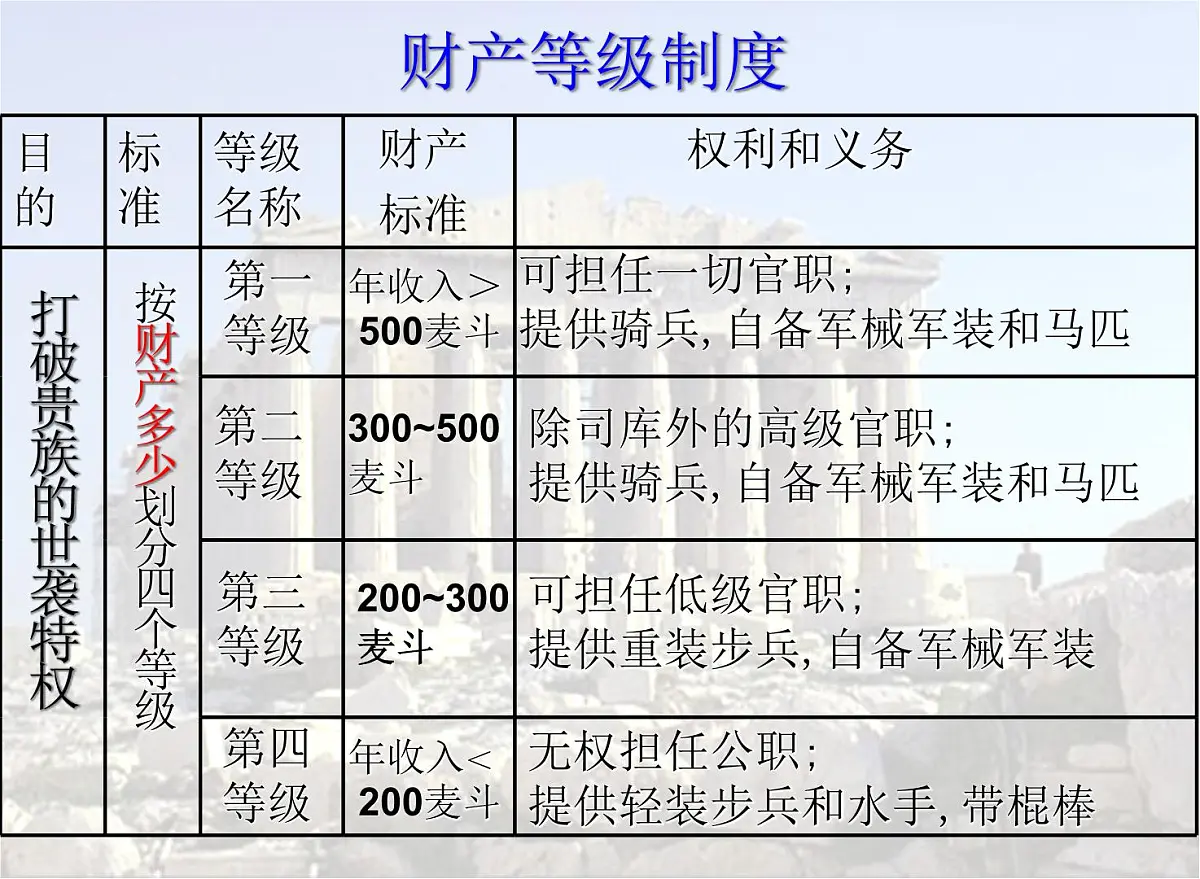人民版高中历史必修1 6-2《卓尔不群的雅典》基础知识课件第5页