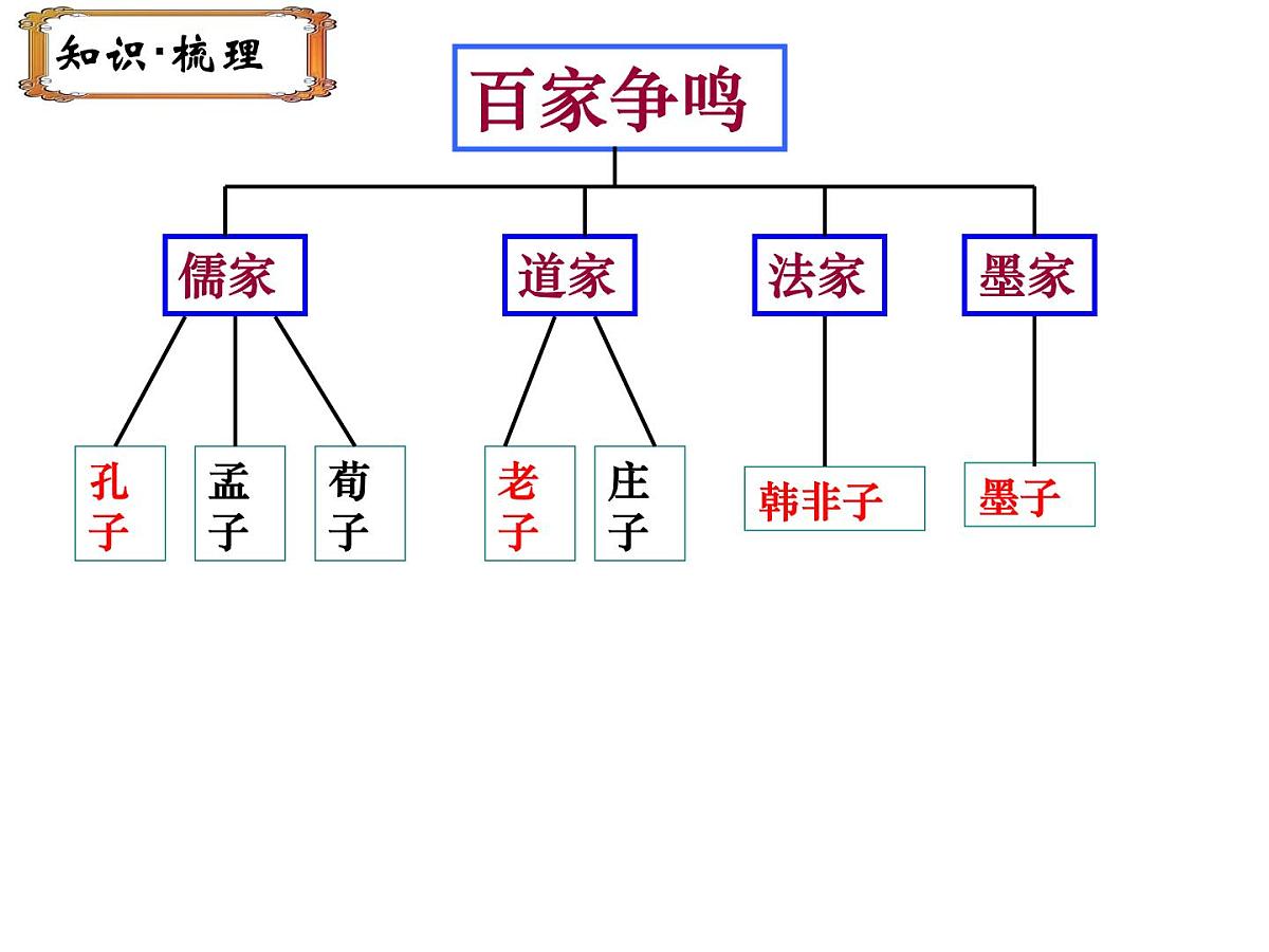 人民版高中历史必修3 1-1《百家争鸣》课件第7页