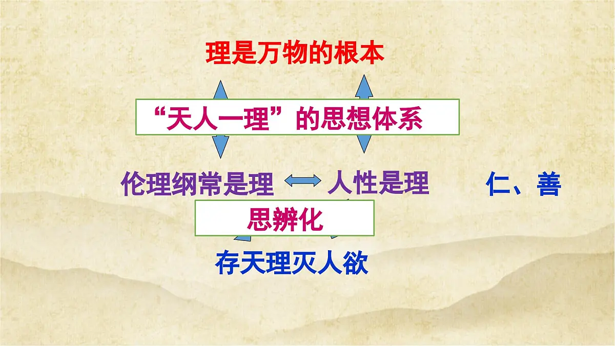 课件—人民版高中历史必修3 1-3《宋明理学》第8页