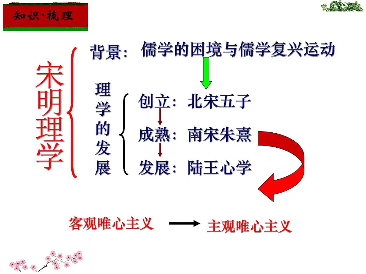 人民版高中历史必修3 1-3《宋明理学》知识梳理型课件第4页