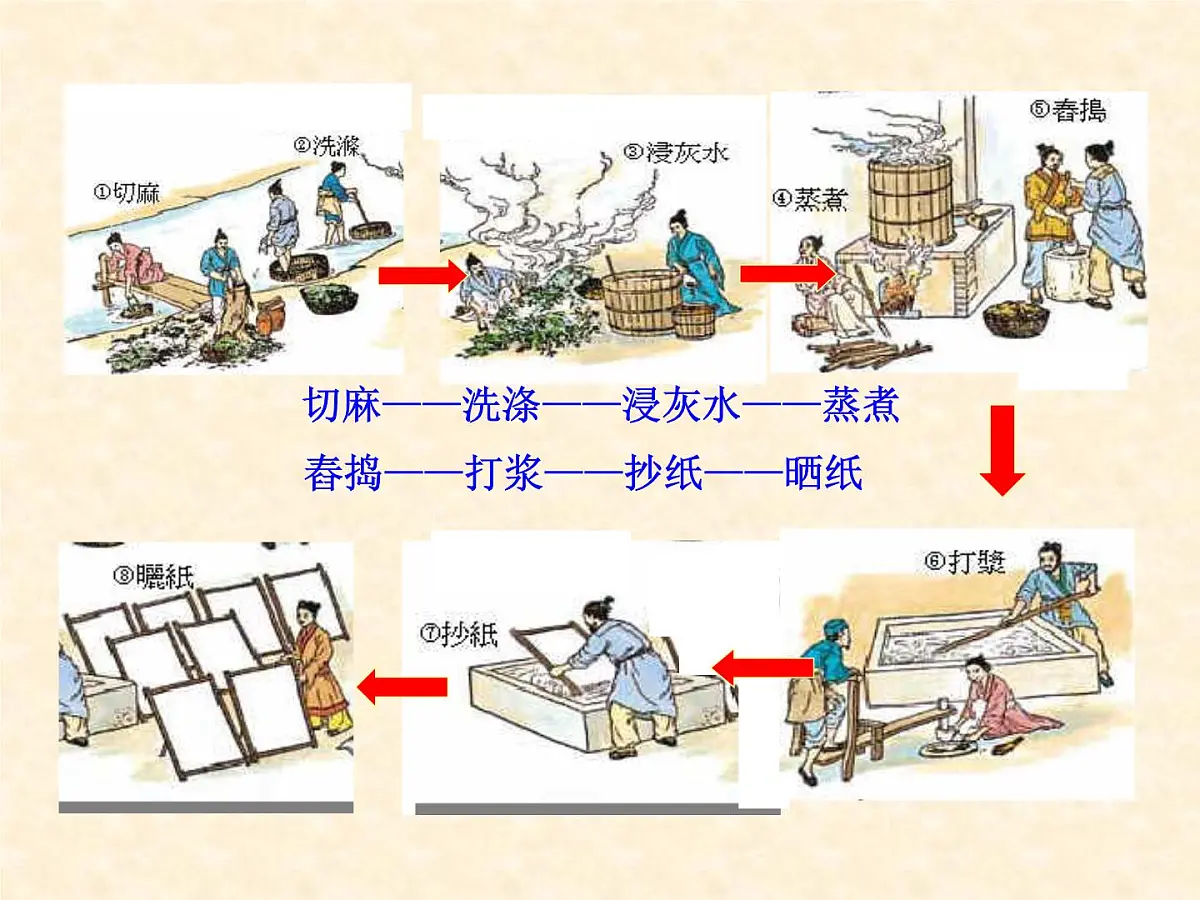人民版高中历史必修3 2-1《中国古代的科学技术成就》合作拓展型课件第8页