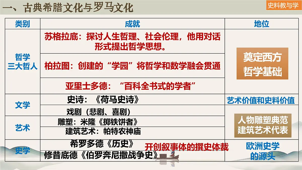 第4课 欧洲文化的形成(课件)-高二历史下册同步课件(选择性必修3)第6页
