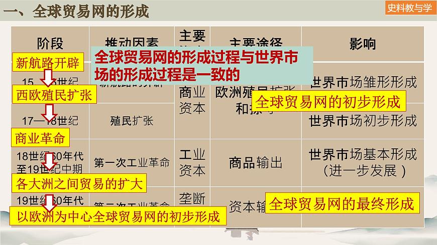 第10課 近代以來的世界貿(mào)易與文化交流的擴(kuò)展（課件）-高二歷史下冊同步課件（選擇性必修3）第4頁