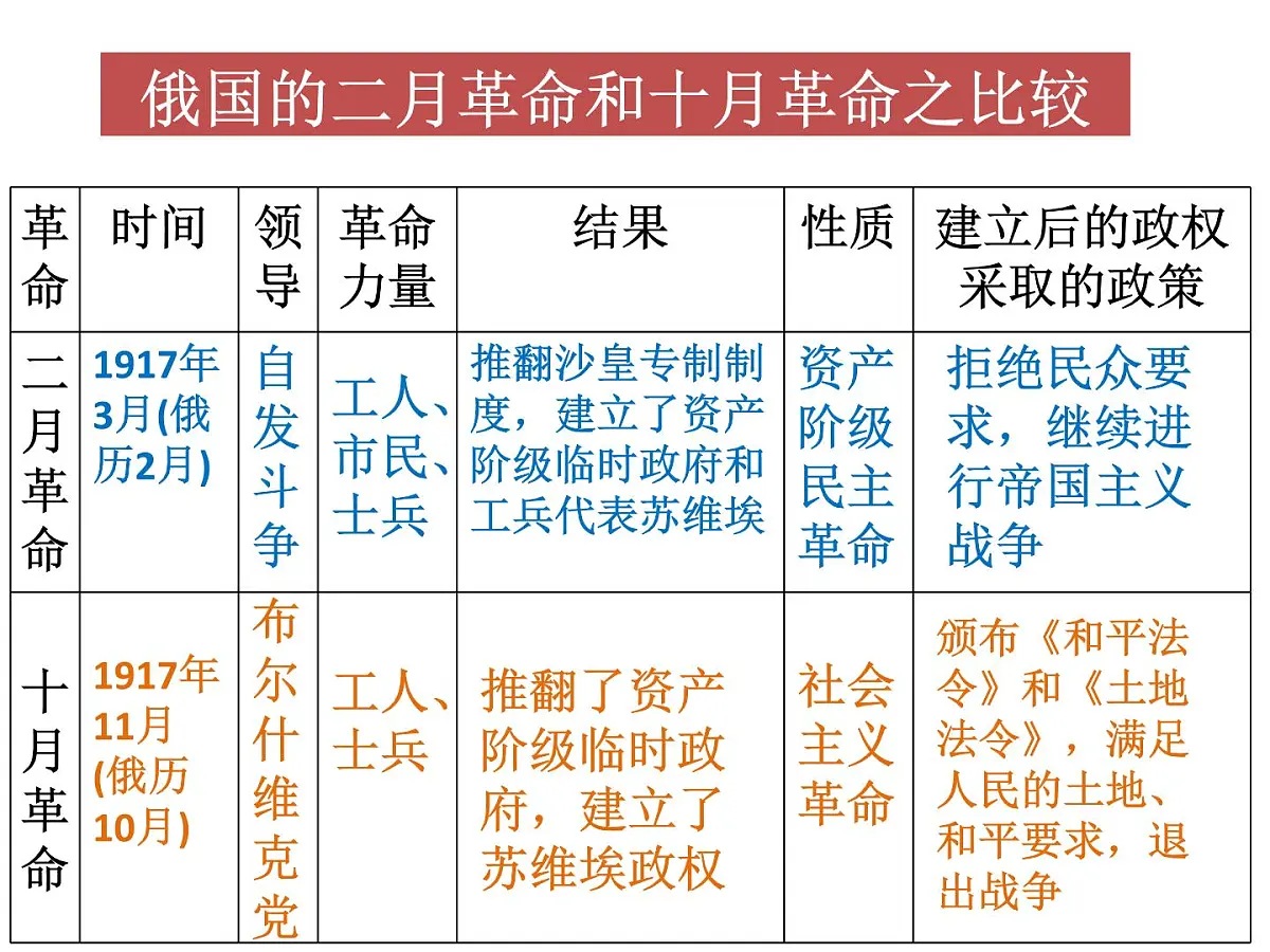 人民版高中历史必修1 8-3《俄国十月社会主义革命》课件第5页