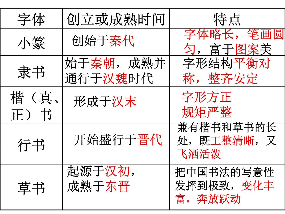 人民版高中历史必修3 2-2《中国的古代艺术》课件第8页