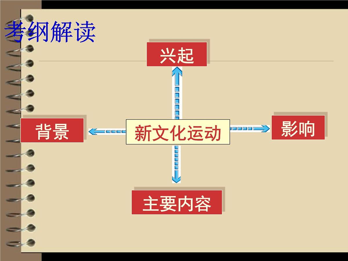 人民版高中历史必修3 3-2《新文化运动》课件第4页