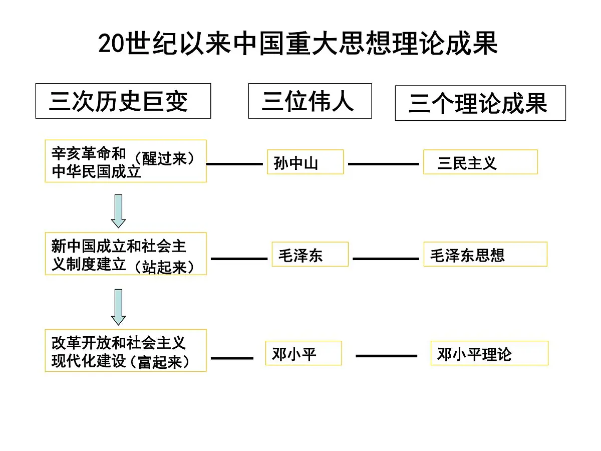 课件—人民版高中历史必修3 4-1《孙中山的三民主义》第2页