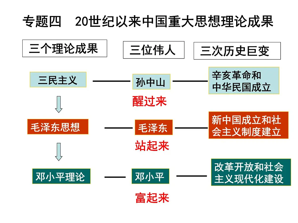人民版高中历史必修3 4-1《孙中山的三民主义》课件第1页